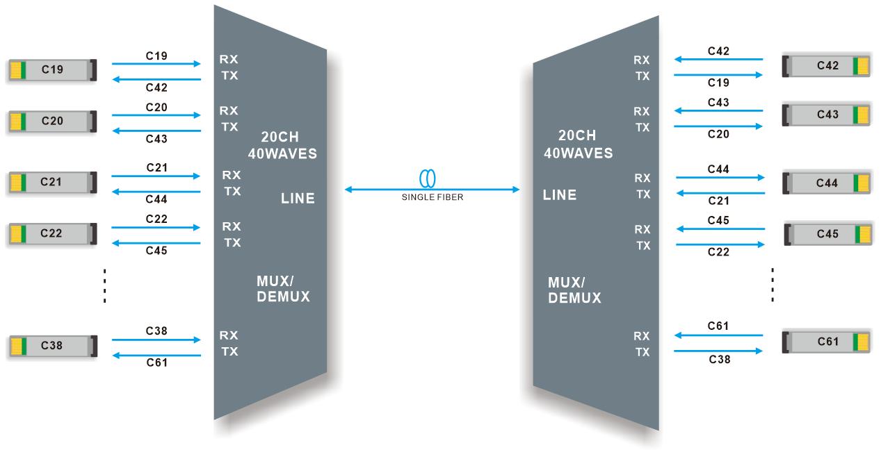 20채널 DWDM MUX/DEMUX