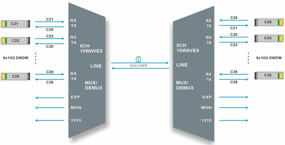 8CH DWDM MUX/ DEMUX Single fiber transmission