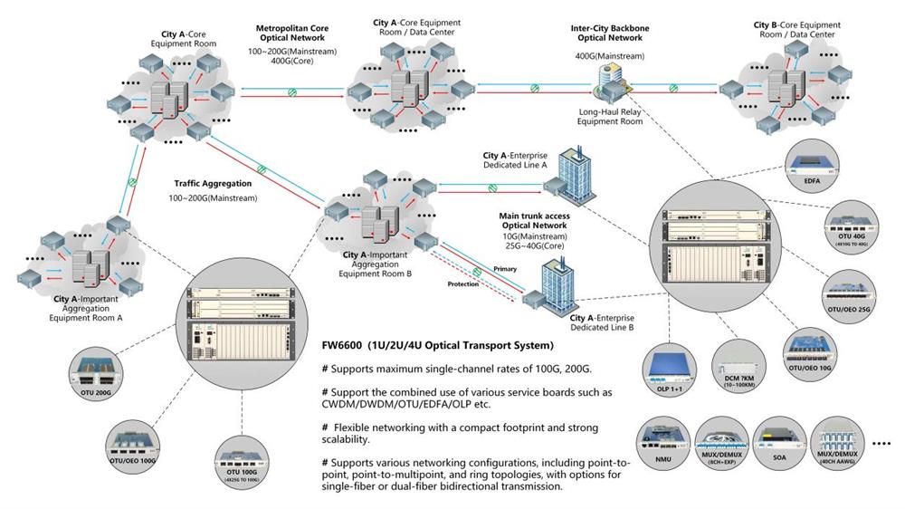 WDM Optical Transmission Network System