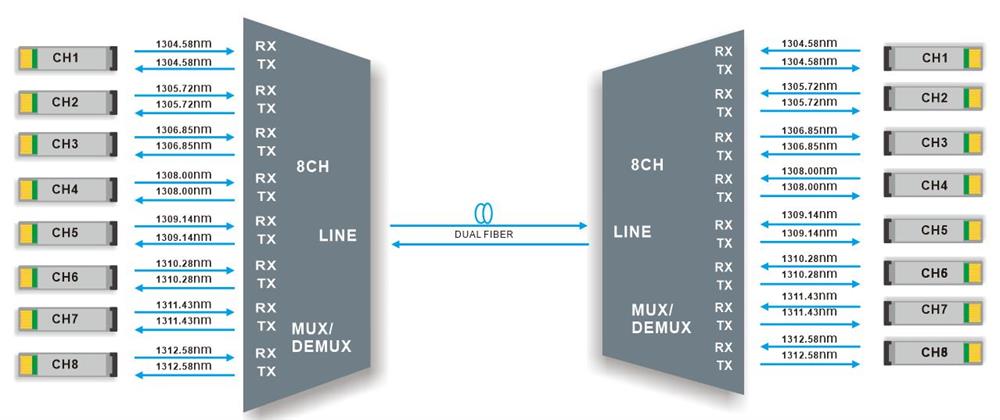 8CH O-Band DWDM MUX DEMUX Dual fiber transmission