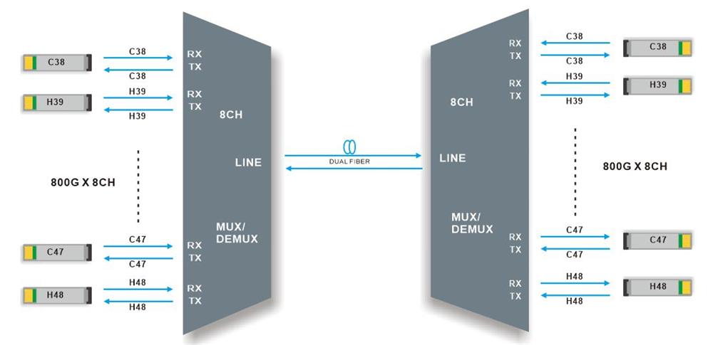 150GHz 8CH DWDM MUX DEMUX