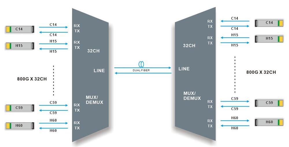 150Ghz 32CH DWDM MUX DEMUX