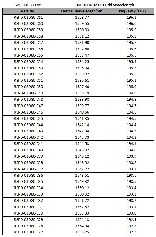 1.25Gb/s 80km DWDM SFP Transceiver