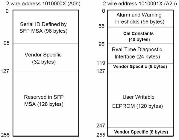 1.25Gb/s 80km DWDM SFP Transceiver