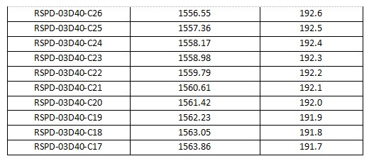 1.25Gb/s 40km DWDM SFP Transceiver