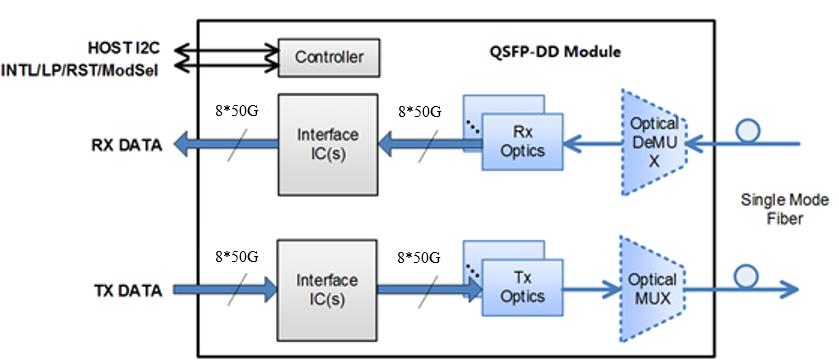 QSFP-DD 400G LR8 10km