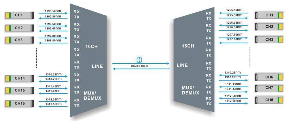 O-band DWDM Transmission Technology Solution and Full-Scenario Application Analysis