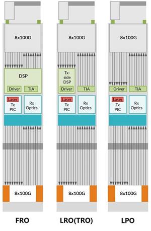 LPO, LRO/TRO optical modules LPO, LRO/TRO optical modules