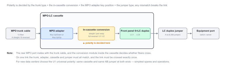 MPO Cassette Polarity Explained