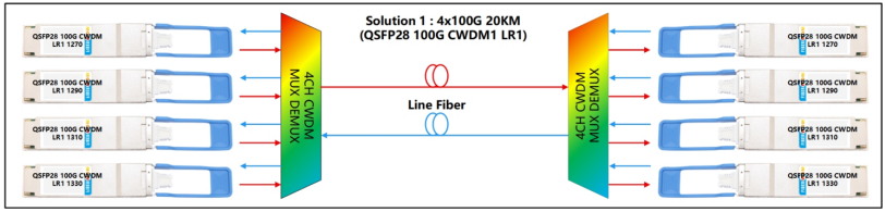 4×100G 20KM Dual‑Fiber 4×100G 20KM Dual‑Fiber
