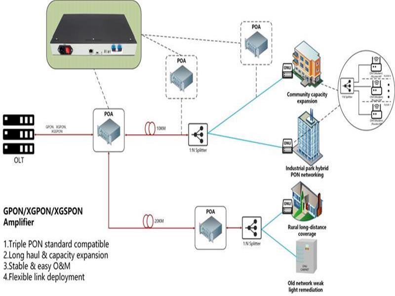 완전 호환 GPON/XGPON/XGSPON 광 증폭기의 기술 적용 분석