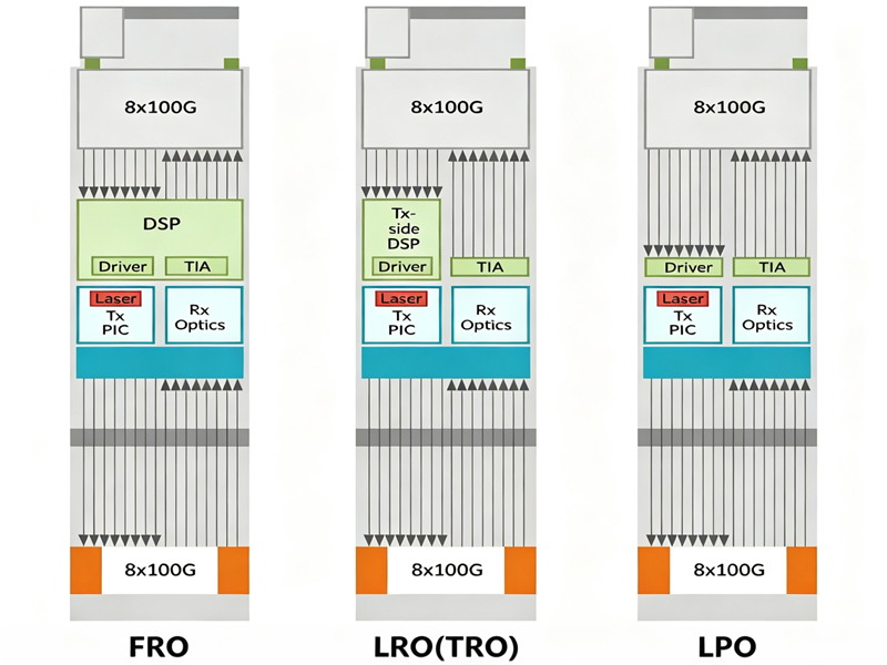 LPO, LRO/TRO 광 모듈: AI 데이터 센터를 위한 저전력 인터커넥트 아키텍처의 진화