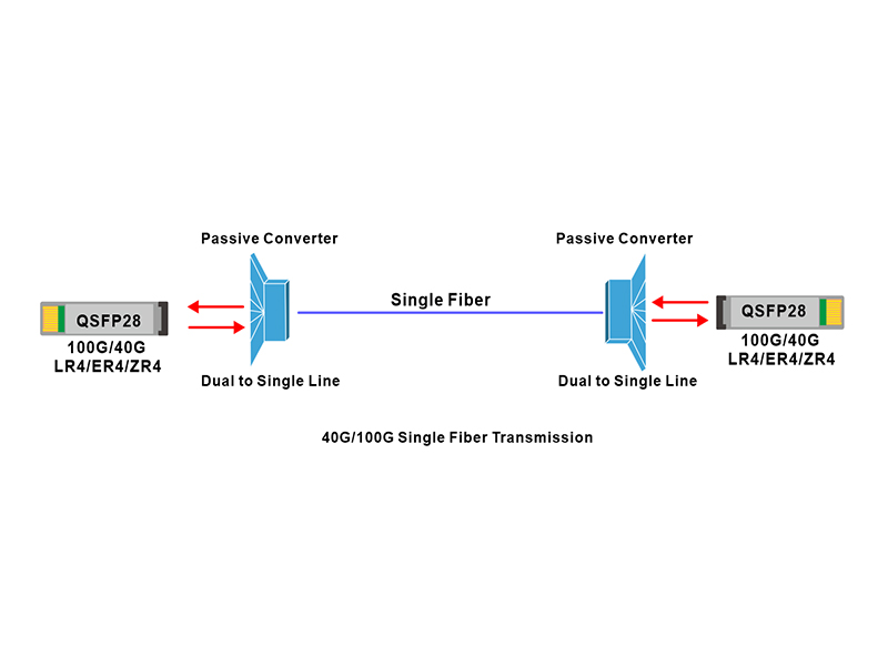 30KM 단일 광섬유에서 QSFP+ 40G ER4 이중 광섬유 대 단일 광섬유 변환기 테스트