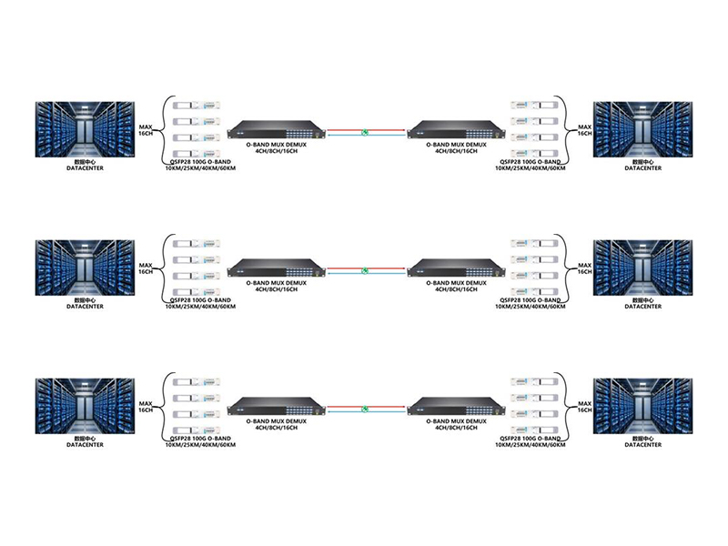 O-대역 DWDM 전송 기술 솔루션 및 전체 시나리오 적용 분석